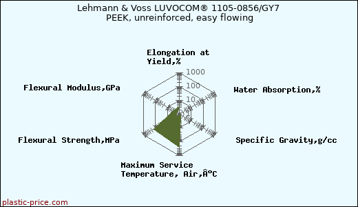 Lehmann & Voss LUVOCOM® 1105-0856/GY7 PEEK, unreinforced, easy flowing