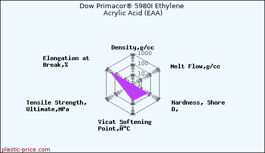 Dow Primacor® 5980I Ethylene Acrylic Acid (EAA)