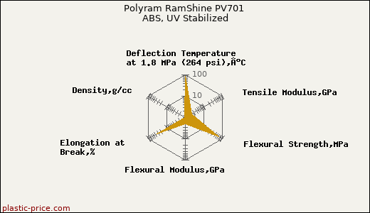 Polyram RamShine PV701 ABS, UV Stabilized