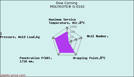 Dow Corning MOLYKOTE® G-0102