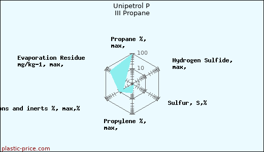 Unipetrol P III Propane