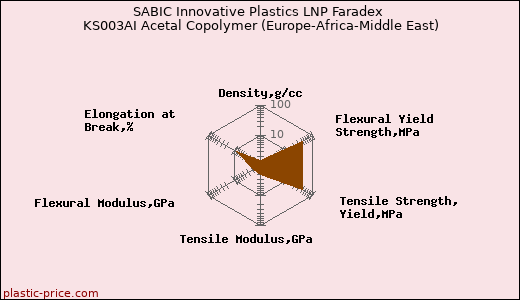 SABIC Innovative Plastics LNP Faradex KS003AI Acetal Copolymer (Europe-Africa-Middle East)