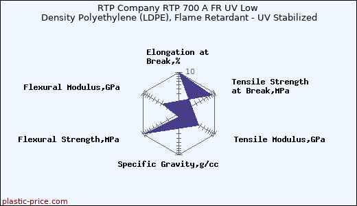 RTP Company RTP 700 A FR UV Low Density Polyethylene (LDPE), Flame Retardant - UV Stabilized