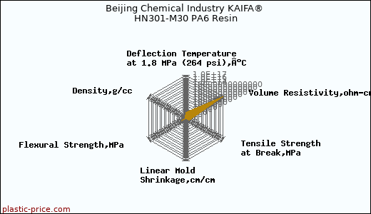 Beijing Chemical Industry KAIFA® HN301-M30 PA6 Resin