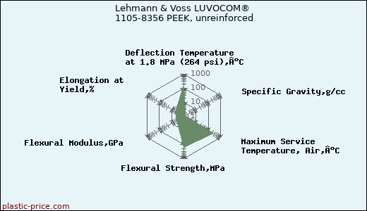 Lehmann & Voss LUVOCOM® 1105-8356 PEEK, unreinforced