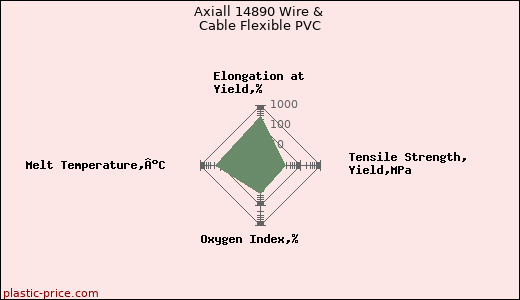 Axiall 14890 Wire & Cable Flexible PVC