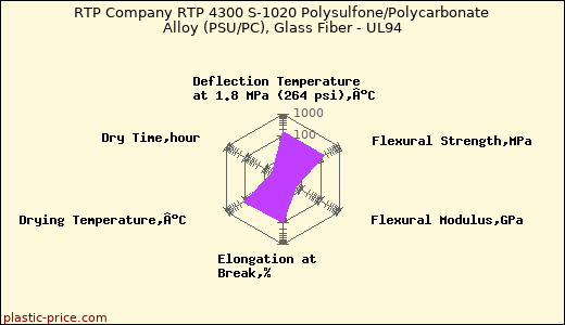 RTP Company RTP 4300 S-1020 Polysulfone/Polycarbonate Alloy (PSU/PC), Glass Fiber - UL94