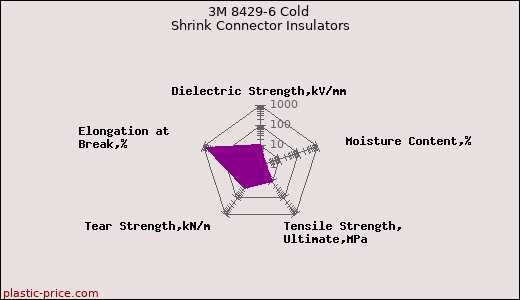 3M 8429-6 Cold Shrink Connector Insulators