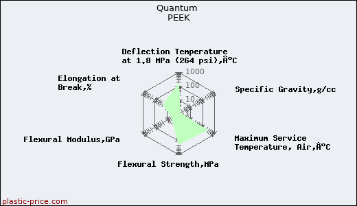 Quantum PEEK