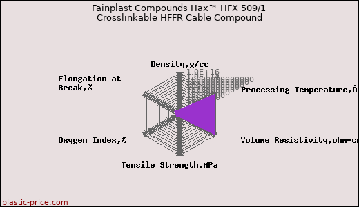 Fainplast Compounds Hax™ HFX 509/1 Crosslinkable HFFR Cable Compound