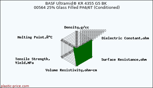 BASF Ultramid® KR 4355 G5 BK 00564 25% Glass Filled PA6/6T (Conditioned)
