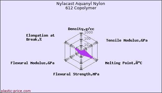 Nylacast Aquanyl Nylon 612 Copolymer