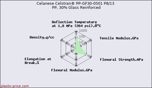 Celanese Celstran® PP-GF30-0501 P8/13 PP, 30% Glass Reinforced
