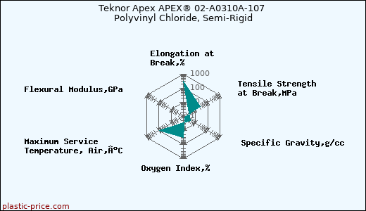 Teknor Apex APEX® 02-A0310A-107 Polyvinyl Chloride, Semi-Rigid