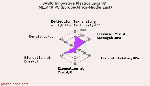 SABIC Innovative Plastics Lexan® ML144R PC (Europe-Africa-Middle East)