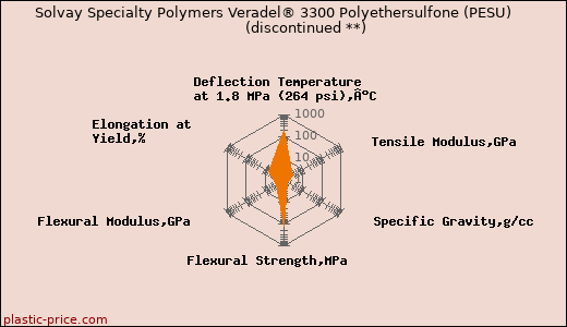 Solvay Specialty Polymers Veradel® 3300 Polyethersulfone (PESU)               (discontinued **)