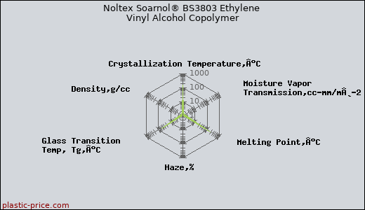 Noltex Soarnol® BS3803 Ethylene Vinyl Alcohol Copolymer