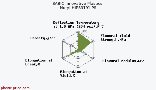 SABIC Innovative Plastics Noryl HIPS3191 PS