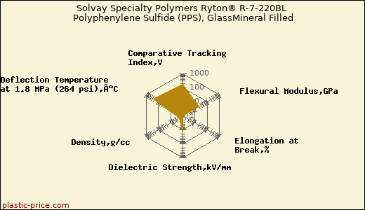 Solvay Specialty Polymers Ryton® R-7-220BL Polyphenylene Sulfide (PPS), GlassMineral Filled