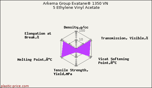 Arkema Group Evatane® 1350 VN 5 Ethylene Vinyl Acetate