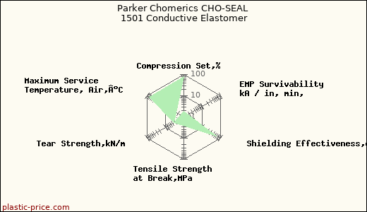 Parker Chomerics CHO-SEAL 1501 Conductive Elastomer