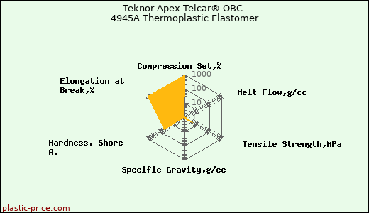 Teknor Apex Telcar® OBC 4945A Thermoplastic Elastomer