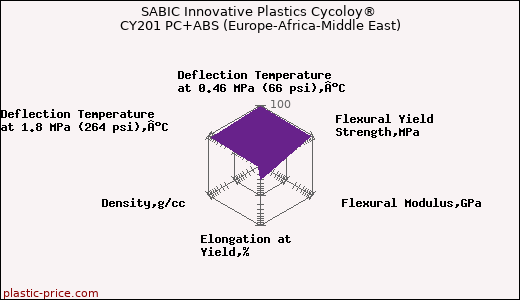 SABIC Innovative Plastics Cycoloy® CY201 PC+ABS (Europe-Africa-Middle East)