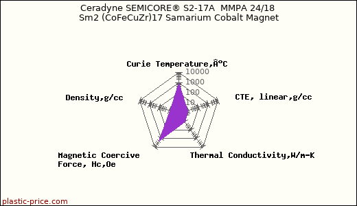 Ceradyne SEMICORE® S2-17A  MMPA 24/18 Sm2 (CoFeCuZr)17 Samarium Cobalt Magnet