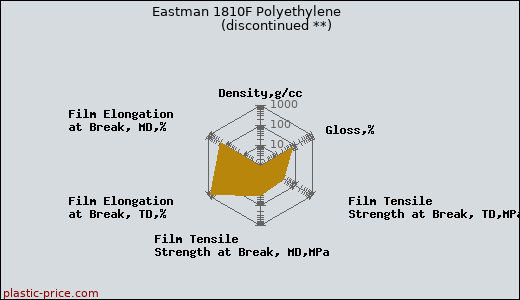 Eastman 1810F Polyethylene               (discontinued **)