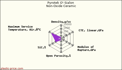 Pyrotek O'-Sialon Non-Oxide Ceramic