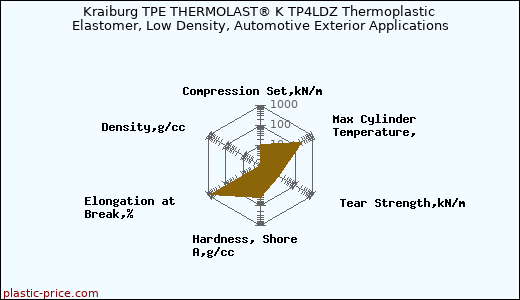 Kraiburg TPE THERMOLAST® K TP4LDZ Thermoplastic Elastomer, Low Density, Automotive Exterior Applications