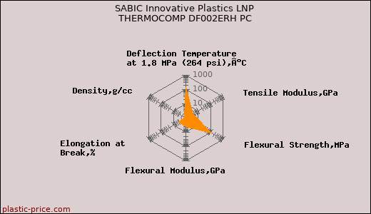 SABIC Innovative Plastics LNP THERMOCOMP DF002ERH PC