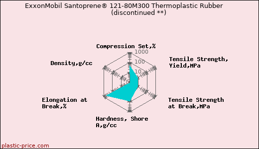 ExxonMobil Santoprene® 121-80M300 Thermoplastic Rubber               (discontinued **)