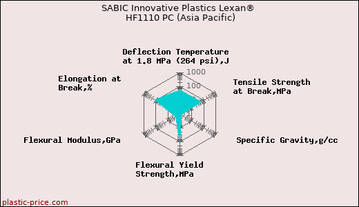 SABIC Innovative Plastics Lexan® HF1110 PC (Asia Pacific)