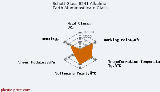Schott Glass 8241 Alkaline Earth Aluminosilicate Glass