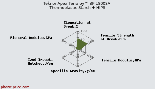 Teknor Apex Terraloy™ BP 18003A Thermoplastic Starch + HIPS