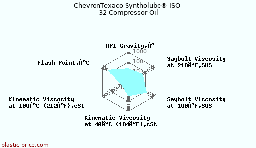 ChevronTexaco Syntholube® ISO 32 Compressor Oil