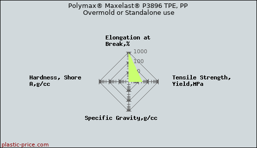 Polymax® Maxelast® P3896 TPE, PP Overmold or Standalone use