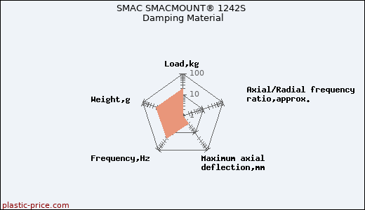 SMAC SMACMOUNT® 1242S Damping Material