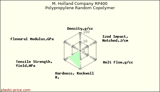M. Holland Company RP400 Polypropylene Random Copolymer
