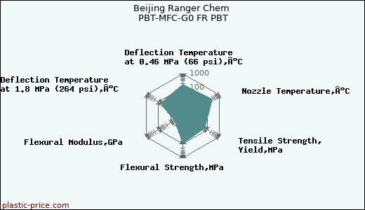 Beijing Ranger Chem PBT-MFC-G0 FR PBT