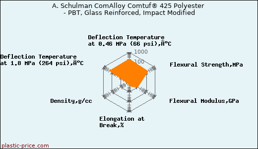 A. Schulman ComAlloy Comtuf® 425 Polyester - PBT, Glass Reinforced, Impact Modified
