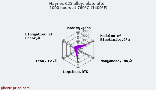 Haynes 625 alloy, plate after 1000 hours at 760°C (1400°F)