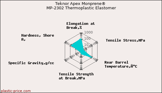 Teknor Apex Monprene® MP-2302 Thermoplastic Elastomer