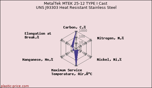 MetalTek MTEK 25-12 TYPE I Cast UNS J93303 Heat Resistant Stainless Steel