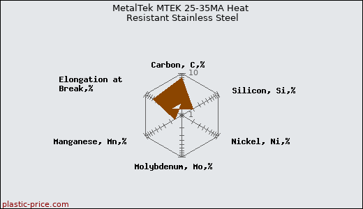 MetalTek MTEK 25-35MA Heat Resistant Stainless Steel