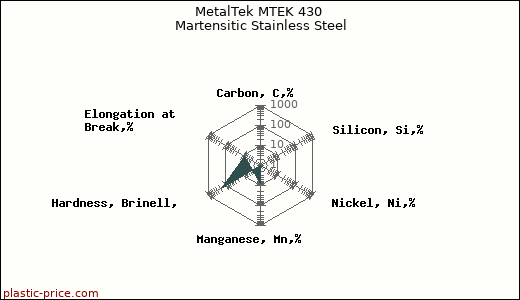 MetalTek MTEK 430 Martensitic Stainless Steel