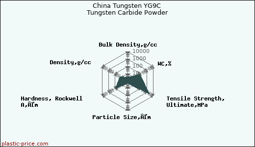 China Tungsten YG9C Tungsten Carbide Powder