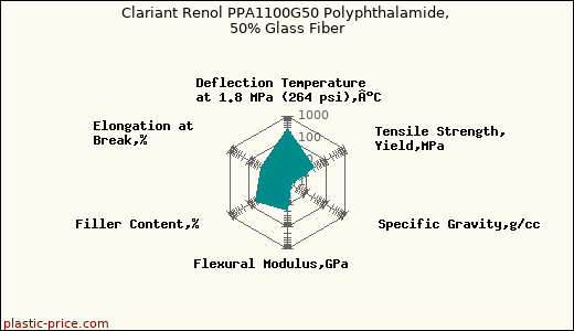 Clariant Renol PPA1100G50 Polyphthalamide, 50% Glass Fiber