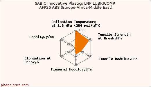 SABIC Innovative Plastics LNP LUBRICOMP AFP26 ABS (Europe-Africa-Middle East)